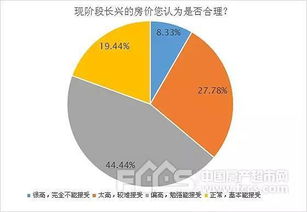 長興樓市火爆背后 需求提前釋放或誘發行情分化