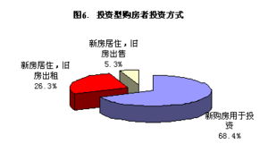 2022年冬季房地產市場調研 購房者日趨年輕化的新趨勢