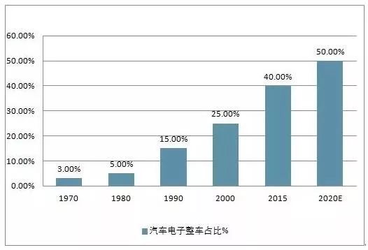 2018年中國汽車電子行業發展現狀及行業發展趨勢分析